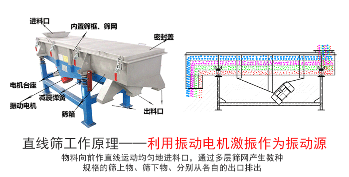 玻璃粉直線(xiàn)振動(dòng)篩工作原理