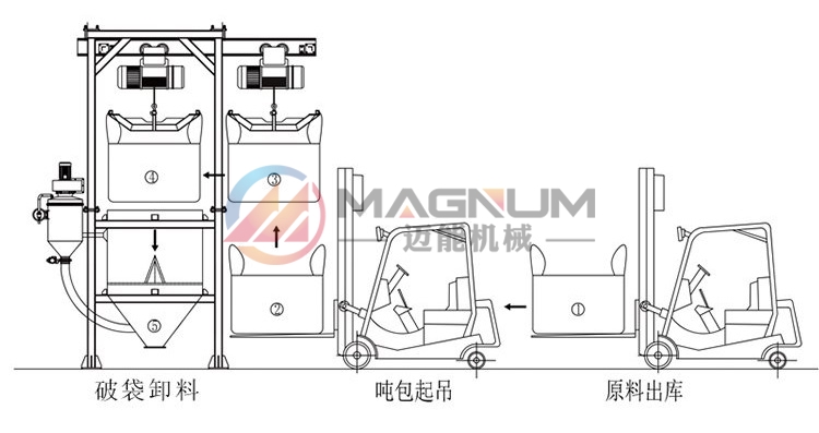 碳酸鈉噸袋拆包機輸送過程