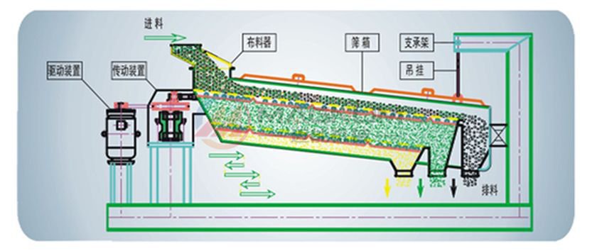 平面回轉(zhuǎn)往復(fù)分級(jí)篩分機(jī)