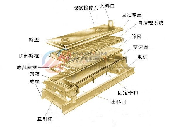 平面回轉(zhuǎn)往復(fù)分級(jí)篩分機(jī)結(jié)構(gòu)圖