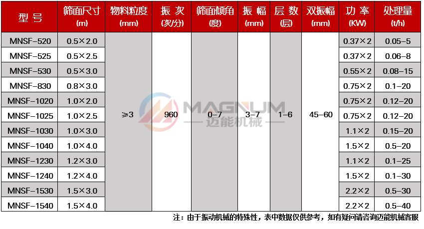 石英砂直線振動篩技術(shù)參數(shù)
